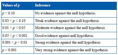 how significant is a p value.